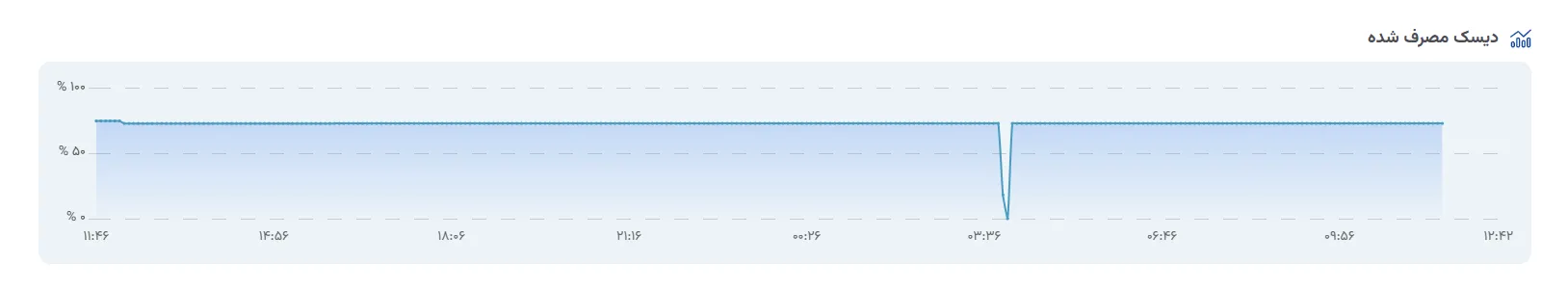 نمودار دیسک مصرف‌شده سرور