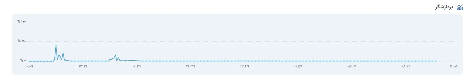 نمودار مصرف پردازنده کل سرویس
